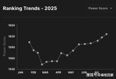 LOL全球战队官方排名，GEN继续保持第一，AL跃升至第三名！