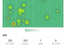 帕尔默本场数据：替补出场破门错失1次机会，传球成功率92.3%