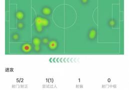 帕尔默本场数据：替补出场破门错失1次机会，传球成功率92.3%