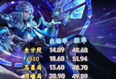 出场率登顶，诸葛亮才是版本黑马吗？中路和打野怎么选？