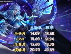 出场率登顶，诸葛亮才是版本黑马吗？中路和打野怎么选？