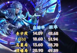 出场率登顶，诸葛亮才是版本黑马吗？中路和打野怎么选？