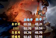 唯(wéi)一三榜禁用率(lǜ)为0的英雄，曾经的邊(biān)路之虎(hǔ)，达摩为啥(shà)落魄至此？