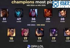 LOL：全局BP赛制的影响英雄次(cì)数从51次(cì)跌至(zhì)18次(cì)