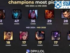 LOL：全局BP赛制的影响英雄次(cì)数从51次(cì)跌至(zhì)18次(cì)