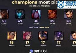 LOL：全局BP赛制的影响英雄次(cì)数从51次(cì)跌至(zhì)18次(cì)