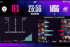 LPL第三阶段：TES横扫WBG，保持LPL积分榜第一