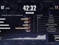 LOL总决赛T1夺冠 游戏打造低门槛策略