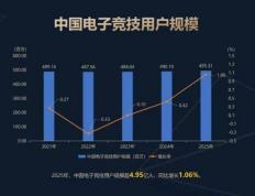 2025中国电竞产业年会发布《电竞跨界价值行业报告》