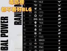 毒奶榜(bǎng)都不看好(hǎo)BLG！LOL戰(zhàn)力榜(bǎng)：AL和T1并列第(dì)三，第(dì)一无人撼动