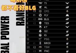 毒奶榜(bǎng)都不看好(hǎo)BLG！LOL戰(zhàn)力榜(bǎng)：AL和T1并列第(dì)三，第(dì)一无人撼动