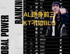 英雄联盟S15世界赛战队毒奶榜更新，AL跻身前三，KT不如BLG、TES