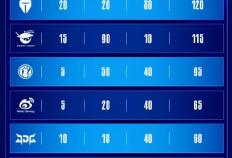 IG只有2条路能走！1支队伍稳进世界赛，4支队伍保底冒泡赛