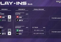 LCK入围賽(sài)：Showmaker过关，DK橫(héng)扫NS，晋级季(jì)後(hòu)賽(sài)