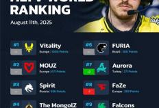 CS2：HLTV戰(zhàn)队排名更(gèng)新