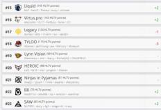 CS2：HLTV戰(zhàn)队排名更(gèng)新