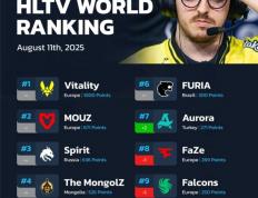 CS2：HLTV戰(zhàn)队排名更(gèng)新