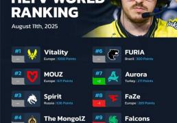 CS2：HLTV戰(zhàn)队排名更(gèng)新