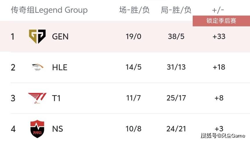 GEN晋级S15全球总决赛！T1公开向Zeus道歉：他转会期没有违规