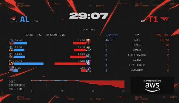 英雄联盟2025季中冠军賽(sài)淘汰(tài)賽(sài) AL 2:3 T1止步(bù)MSI