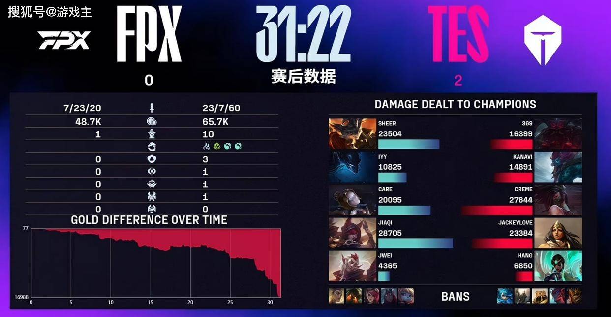 LPL第三賽(sài)段首个五杀火了，TES再度领跑(pǎo)积分榜，黑子无从下嘴