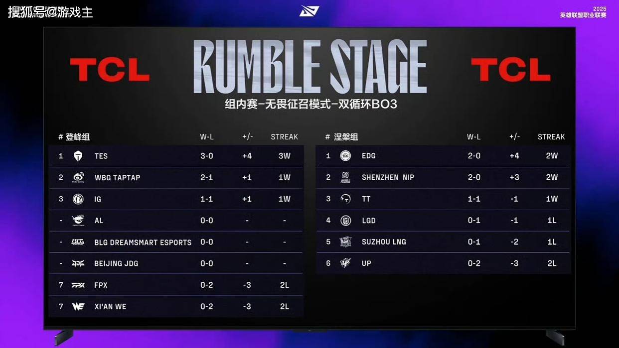 LPL第三賽(sài)段首个五杀火了，TES再度领跑(pǎo)积分榜，黑子无从下嘴