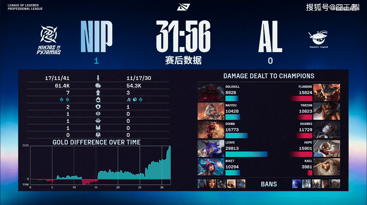 LPL季(jì)后赛：有惊无险！AL讓(ràng)一追三，战胜NIP，晋级季(jì)后赛