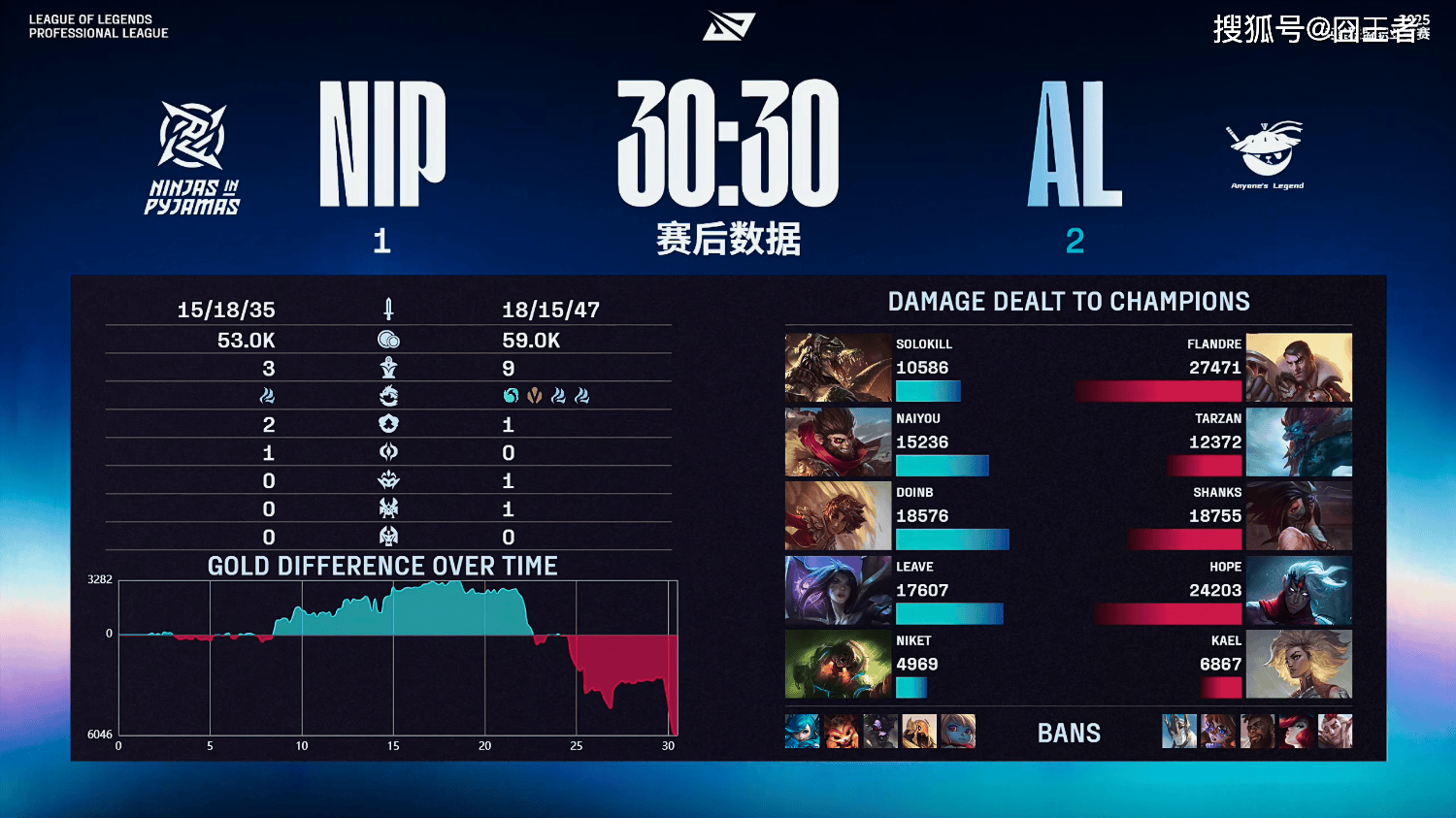 LPL季(jì)后赛：有惊无险！AL讓(ràng)一追三，战胜NIP，晋级季(jì)后赛