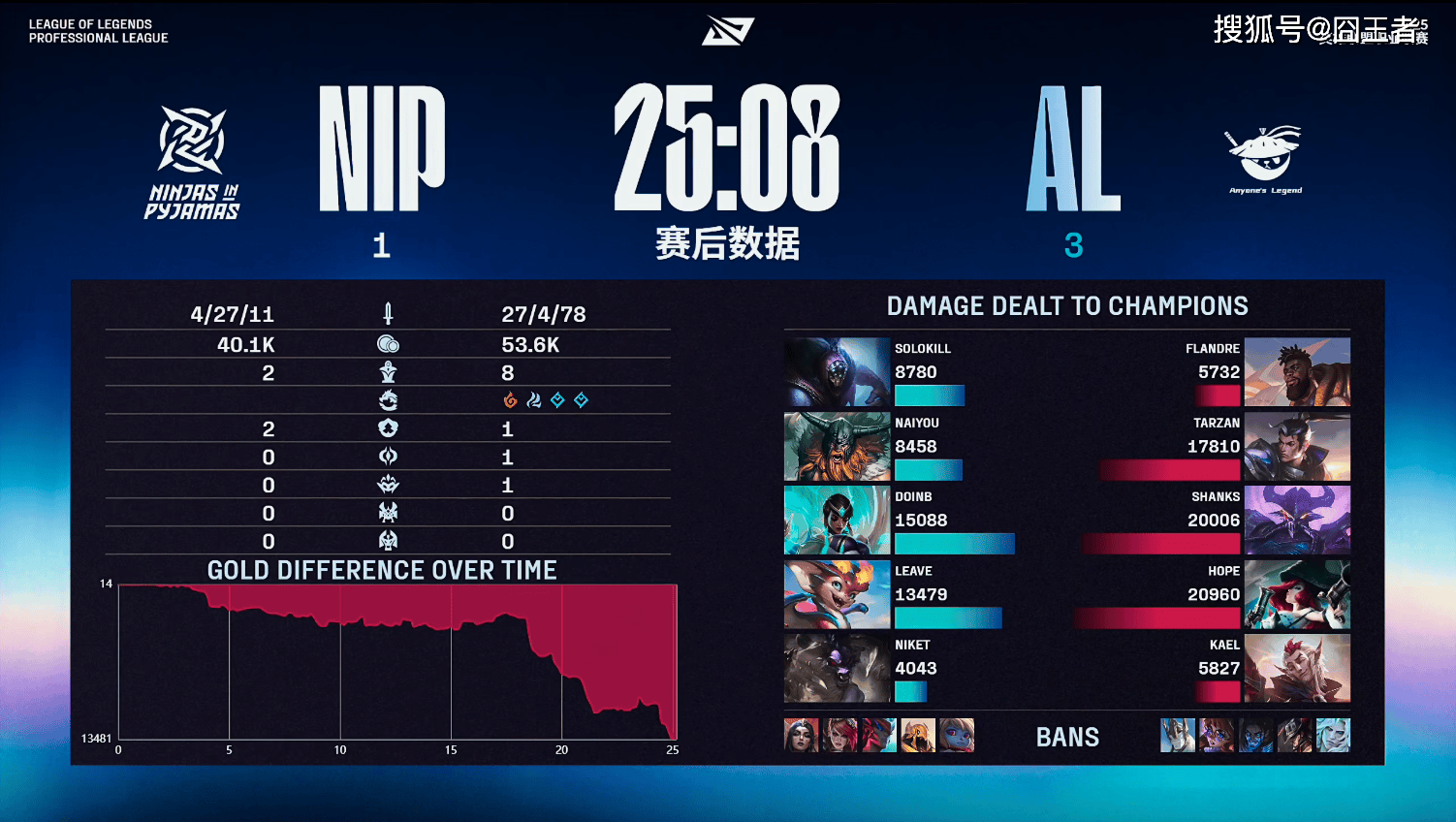 LPL季(jì)后赛：有惊无险！AL讓(ràng)一追三，战胜NIP，晋级季(jì)后赛