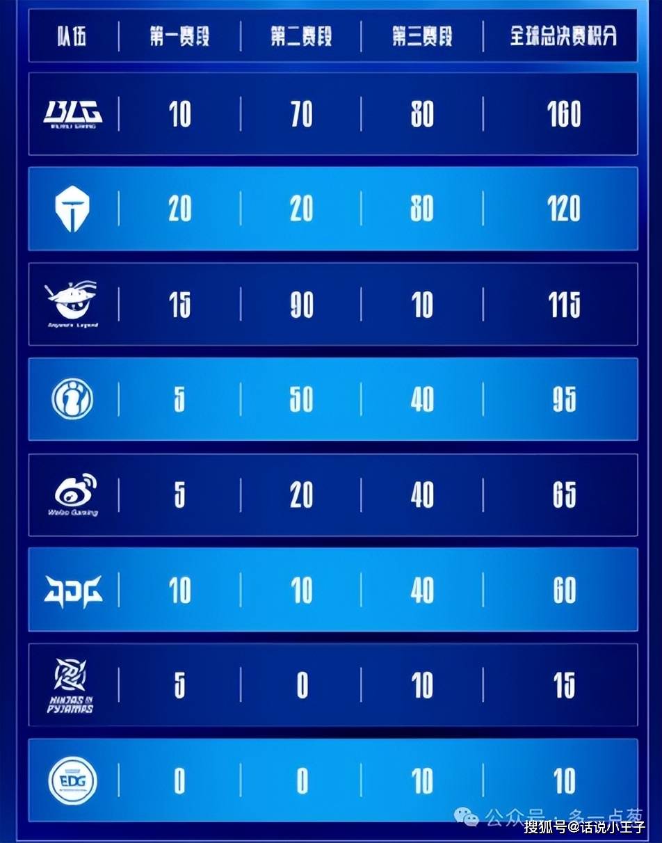 IG只有2条路能走！1支队伍稳进世界赛，4支队伍保底冒泡赛