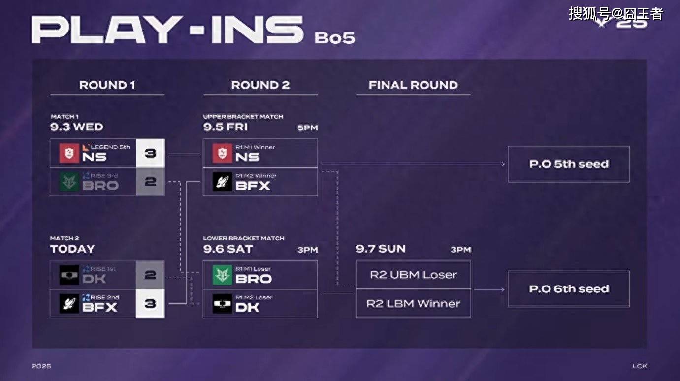 LCK入围賽(sài)：Showmaker过关，DK橫(héng)扫NS，晋级季(jì)後(hòu)賽(sài)