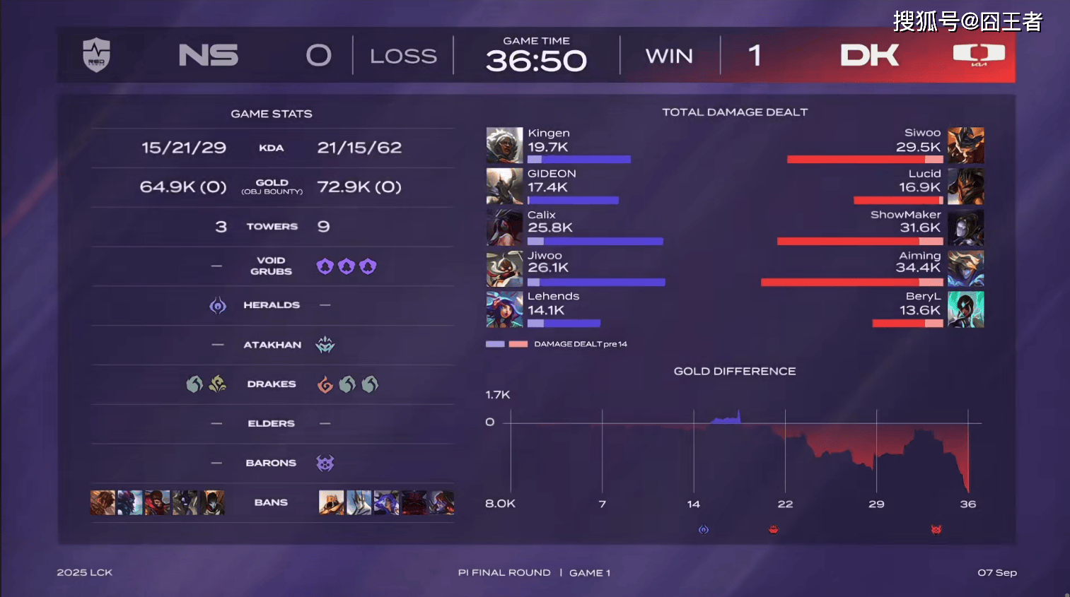 LCK入围賽(sài)：Showmaker过关，DK橫(héng)扫NS，晋级季(jì)後(hòu)賽(sài)