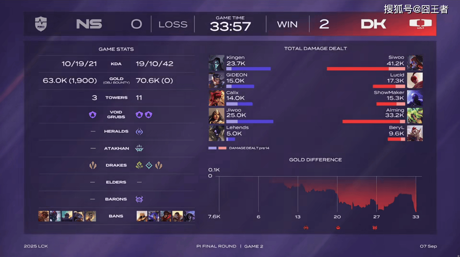 LCK入围賽(sài)：Showmaker过关，DK橫(héng)扫NS，晋级季(jì)後(hòu)賽(sài)