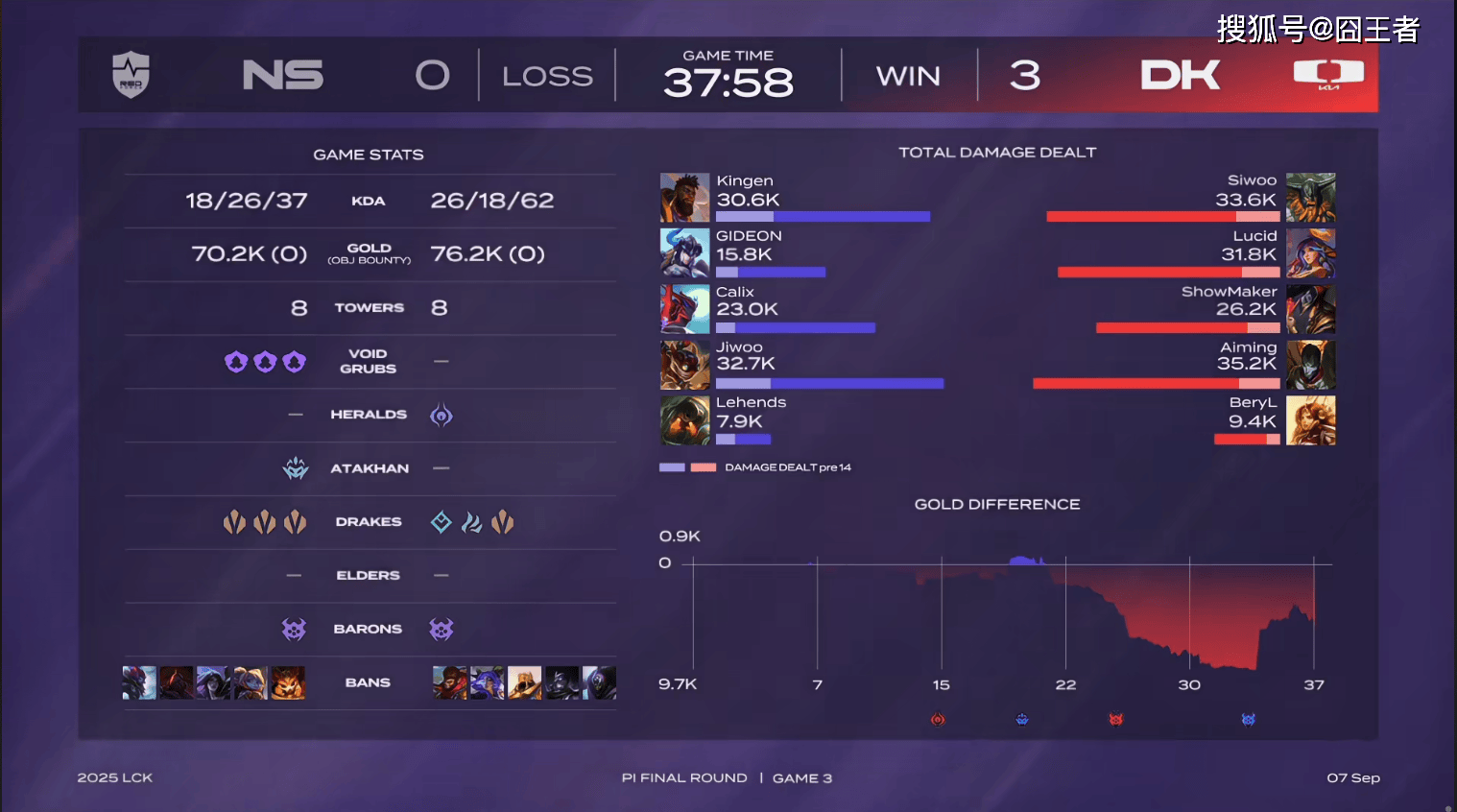 LCK入围賽(sài)：Showmaker过关，DK橫(héng)扫NS，晋级季(jì)後(hòu)賽(sài)