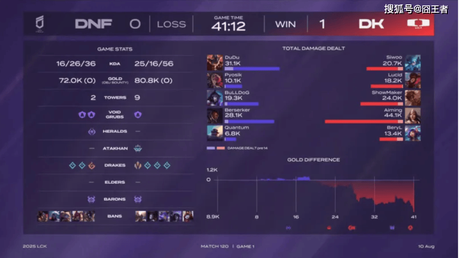 LCK第三(sān)阶段：DK横扫DNF，提前六(liù)场锁定LCK入围赛阶段名(míng)額(é)