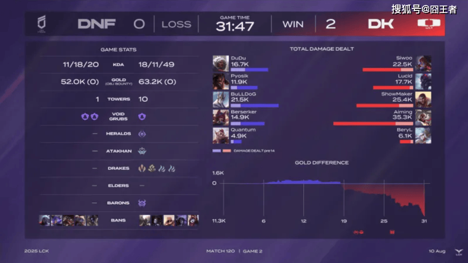 LCK第三(sān)阶段：DK横扫DNF，提前六(liù)场锁定LCK入围赛阶段名(míng)額(é)