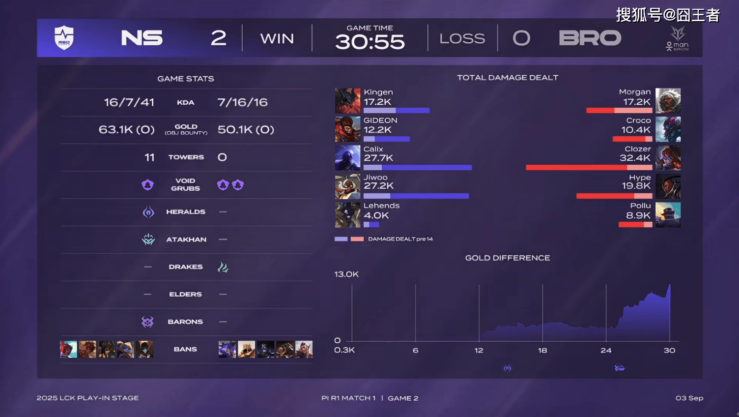 LCK入围赛：拒绝讓(ràng)二追三，NS五局擊(jī)败BRO