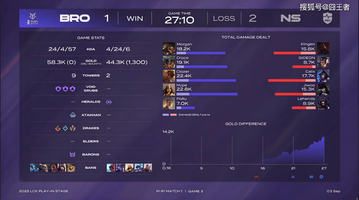 LCK入围赛：拒绝讓(ràng)二追三，NS五局擊(jī)败BRO