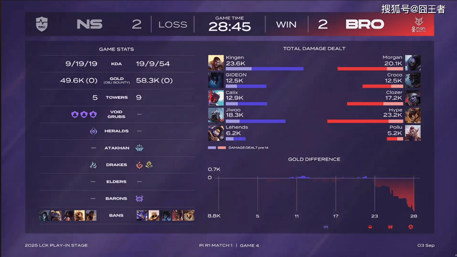 LCK入围赛：拒绝讓(ràng)二追三，NS五局擊(jī)败BRO