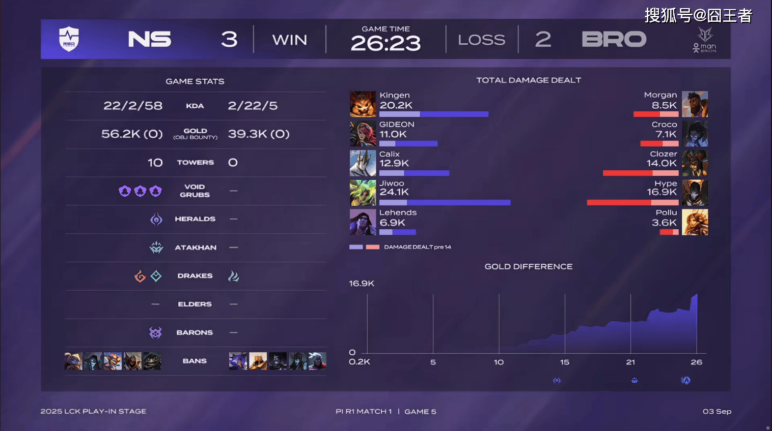 LCK入围赛：拒绝讓(ràng)二追三，NS五局擊(jī)败BRO