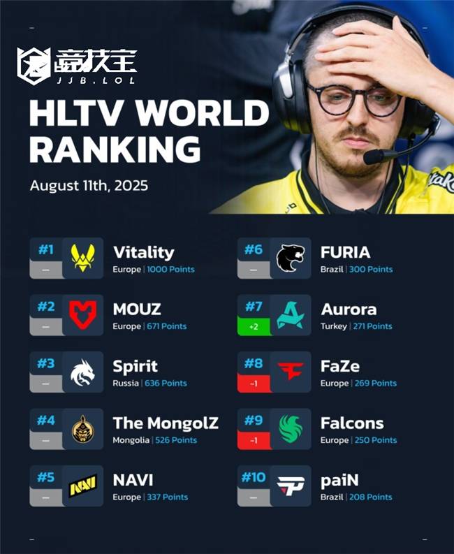 CS2：HLTV戰(zhàn)队排名更(gèng)新