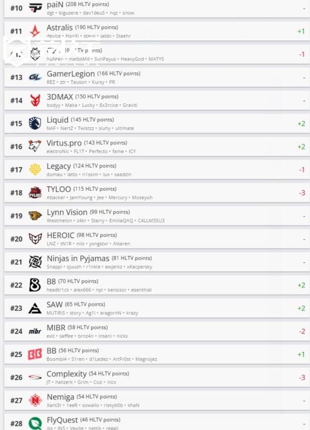 CS2：HLTV戰(zhàn)队排名更(gèng)新