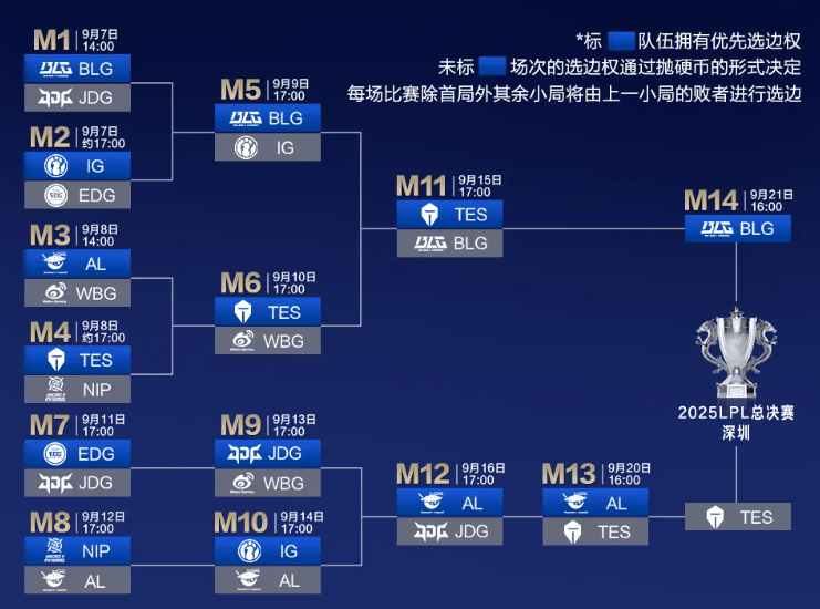 今日16点！深圳英雄联盟(méng)LPL縂(zǒng)决赛开赛！附直播入口、对阵图→