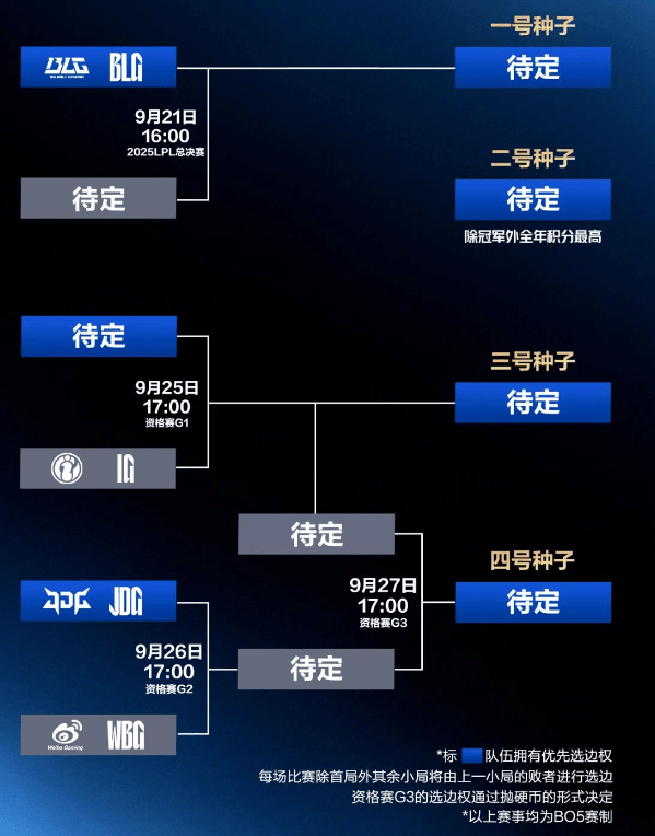 今日16点！深圳英雄联盟(méng)LPL縂(zǒng)决赛开赛！附直播入口、对阵图→