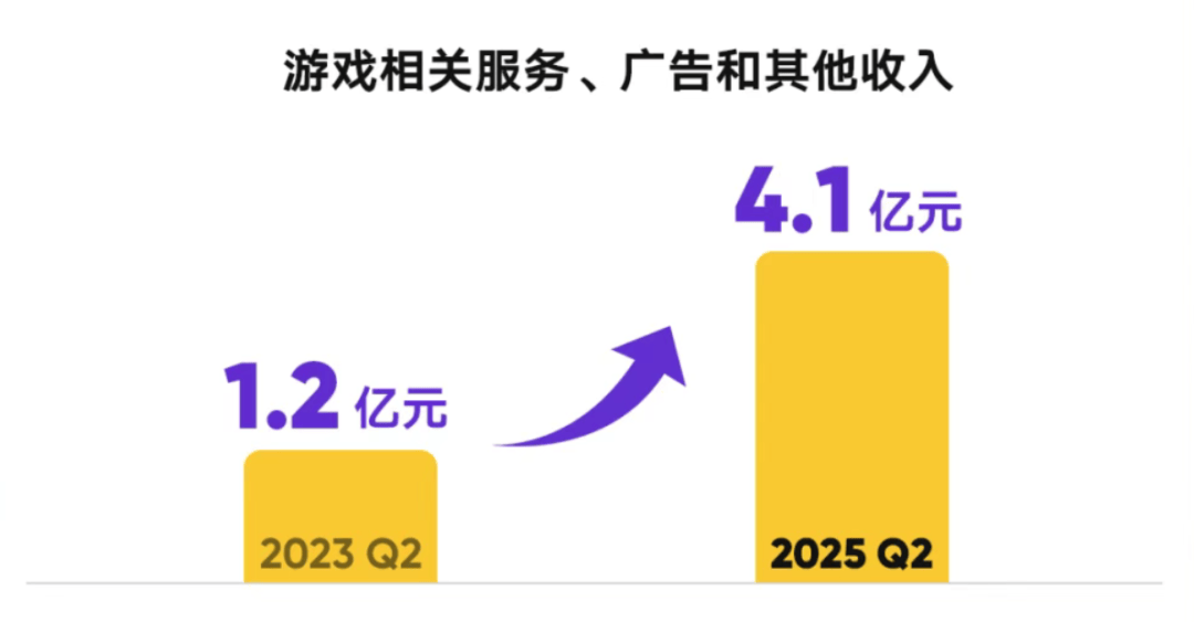 直播(bō)战場(chǎng)推陳(chén)出新，虎牙进入(rù)升維(wéi)时代