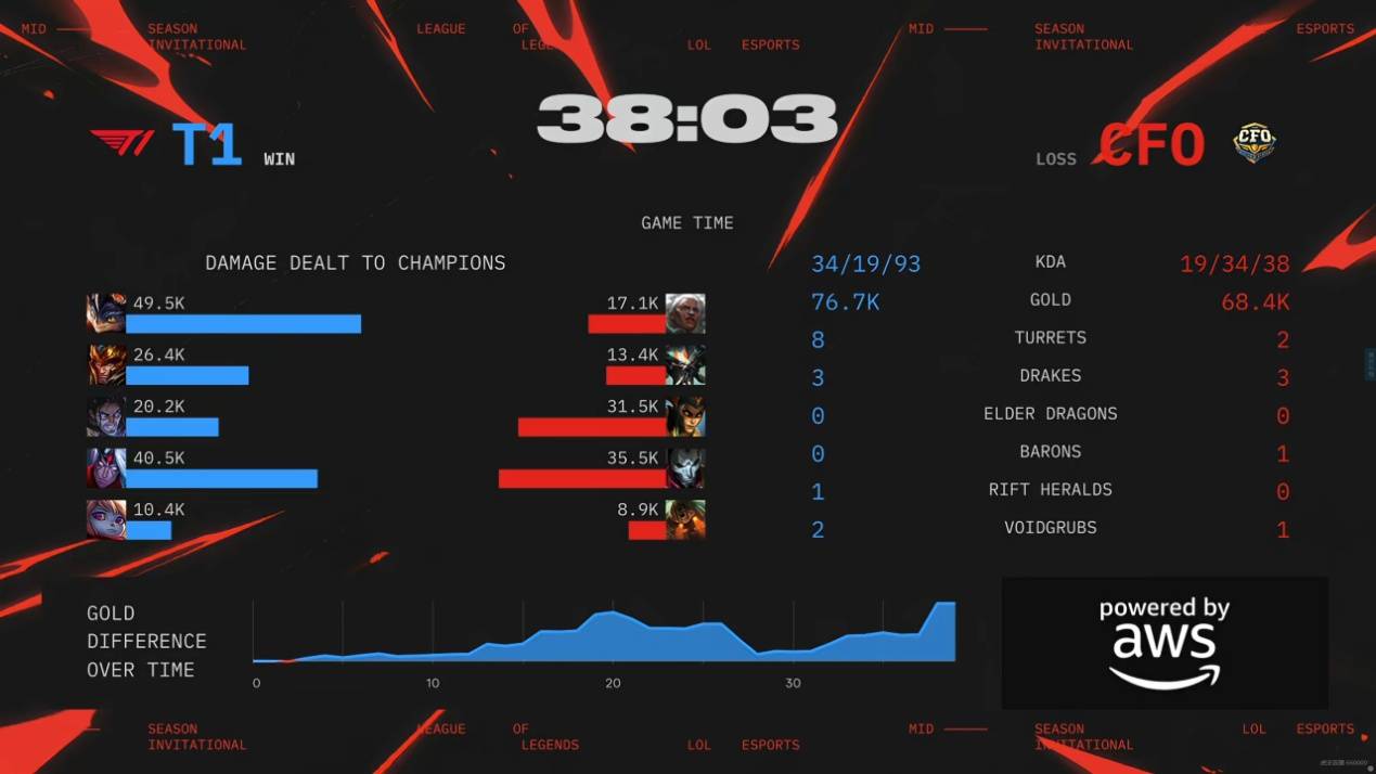 Faker绝境爆发，T1开启愤怒形态！CFO逆转打团灭，比赛拖入决胜局