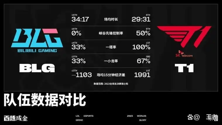 T1橫(héng)扫BLG，顶级战队都偏(piān)爱策略游戏