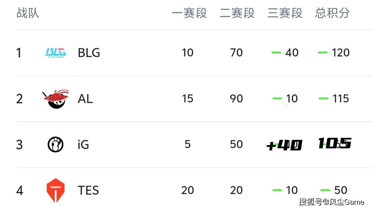 LOL第6支世界赛队伍诞生！LCK公布季后赛赛程：T1选择DK作为对手