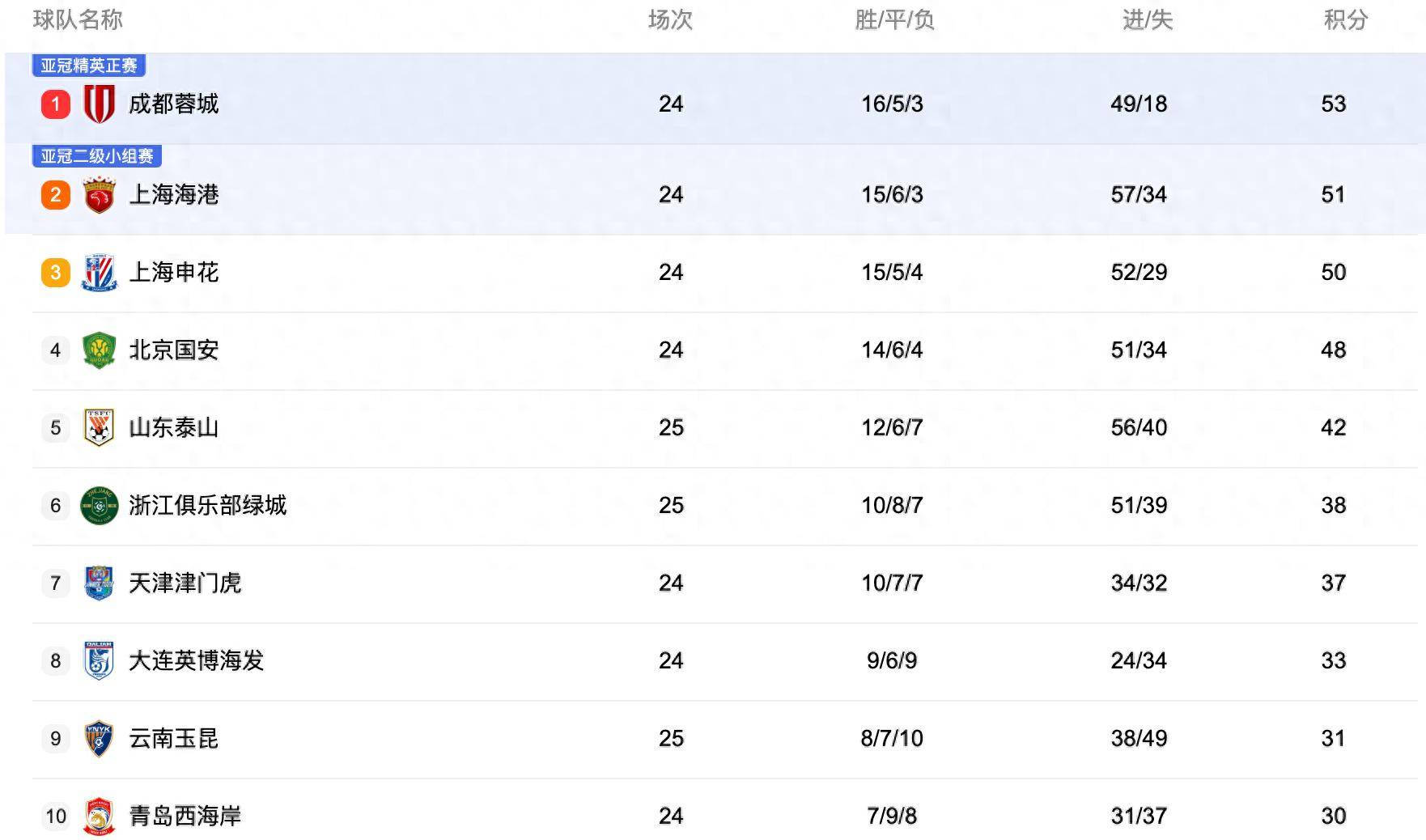 中央5台直播(bō)足球时間(jiān)表(biǎo)：今晚CCTV5直播(bō)中超(chāo)比赛！附中超(chāo)赛程表(biǎo)