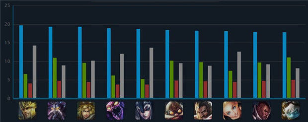 lol英雄KD来自A排行榜